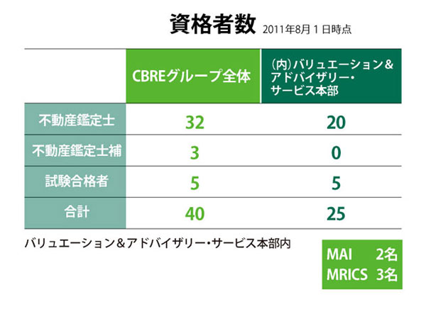 バリュエーション&アドバイザリー・サービス本部のご紹介:資格者数