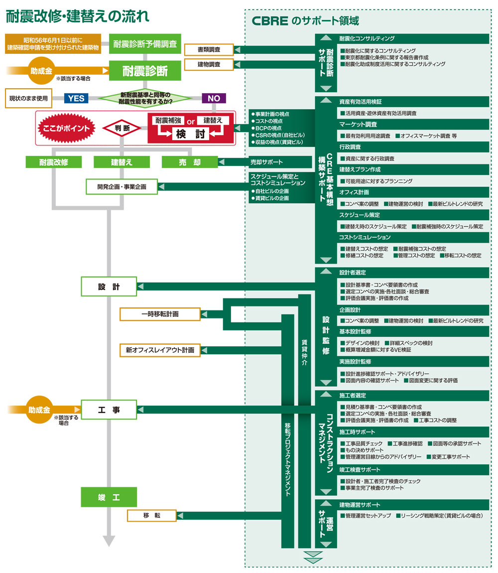 耐震診断義務化と耐震補強:耐震改修・建替えの流れ