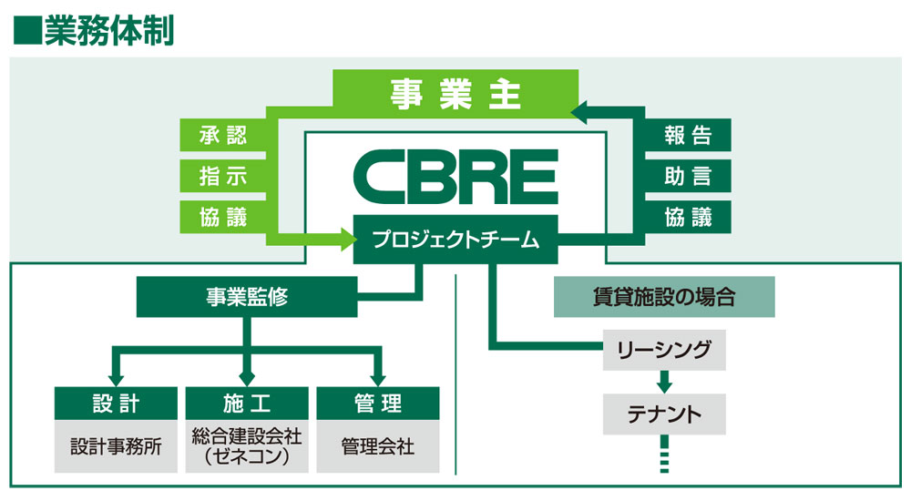 耐震診断義務化と耐震補強:CBRE業務体制