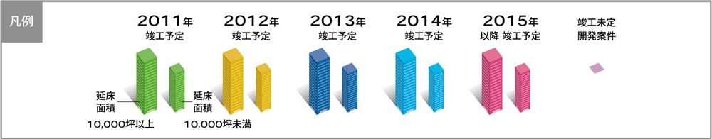 東京オフィスビル竣工マップ:凡例
