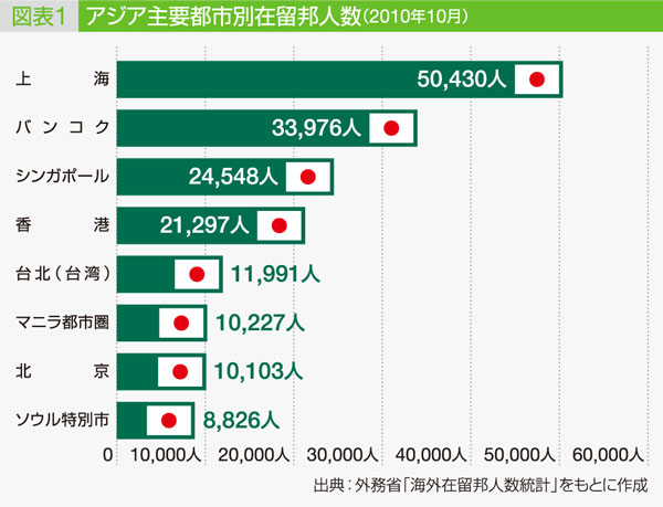 図表1:アジア主要都市別在留邦人数(2010年10月)