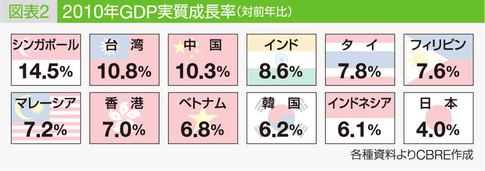 図表2:2010年GDP実質成長率(対前年比)