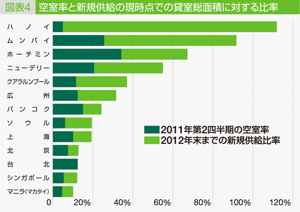 図表4:空室率と新規供給の現時点での貸室総面積に対する比率