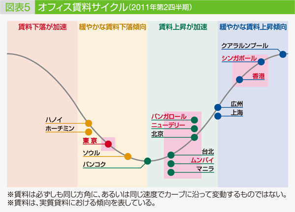 図表5:オフィス賃料サイクル(2011年第2四半期)