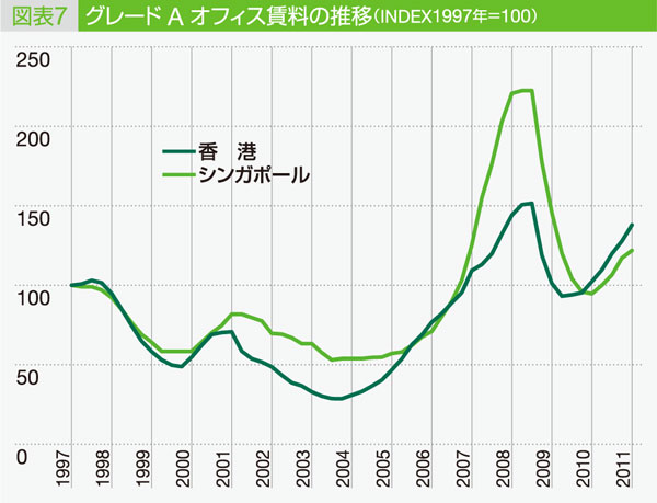 図表7:グレード A オフィス賃料の推移(INDEX1997年=100)