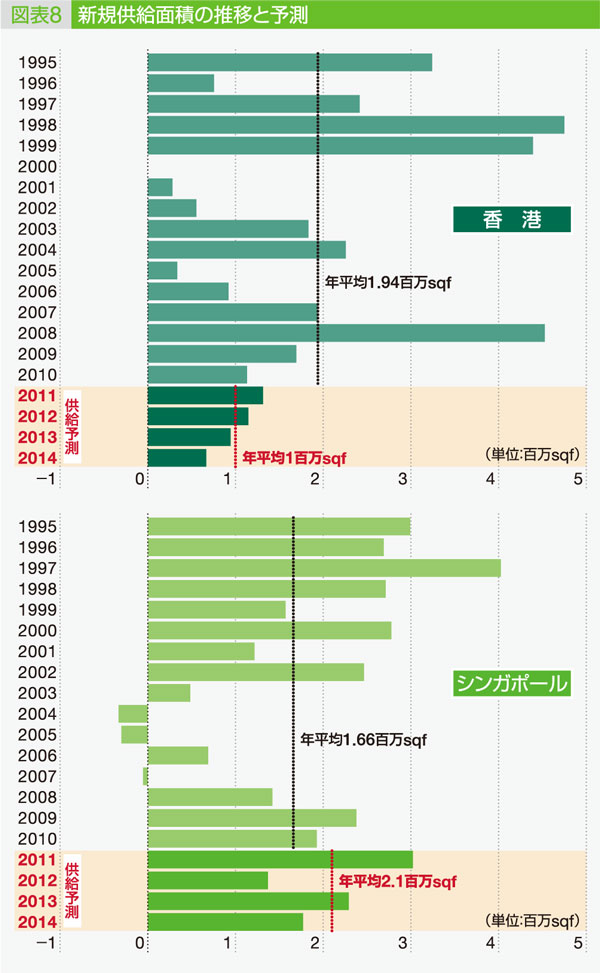 図表8:新規供給面積の推移と予測
