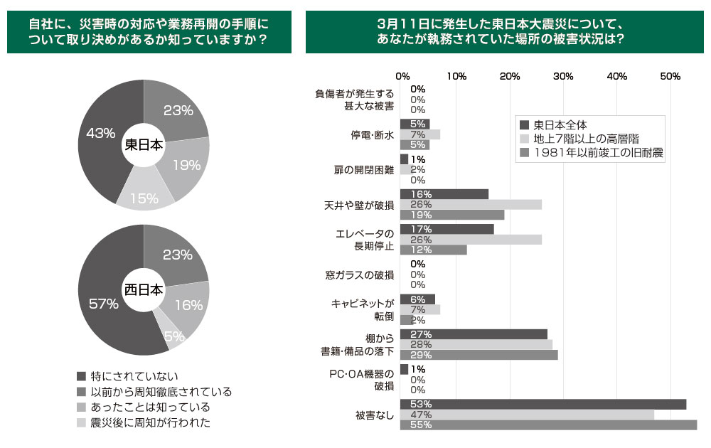 リスクに強い拠点づくり:読者アンケート集計結果