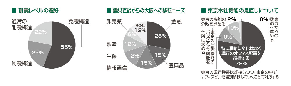 リスクに強い拠点づくり:耐震レベルの選好・震災直後から大阪への移転ニーズ・東京本社機能の見直しについて