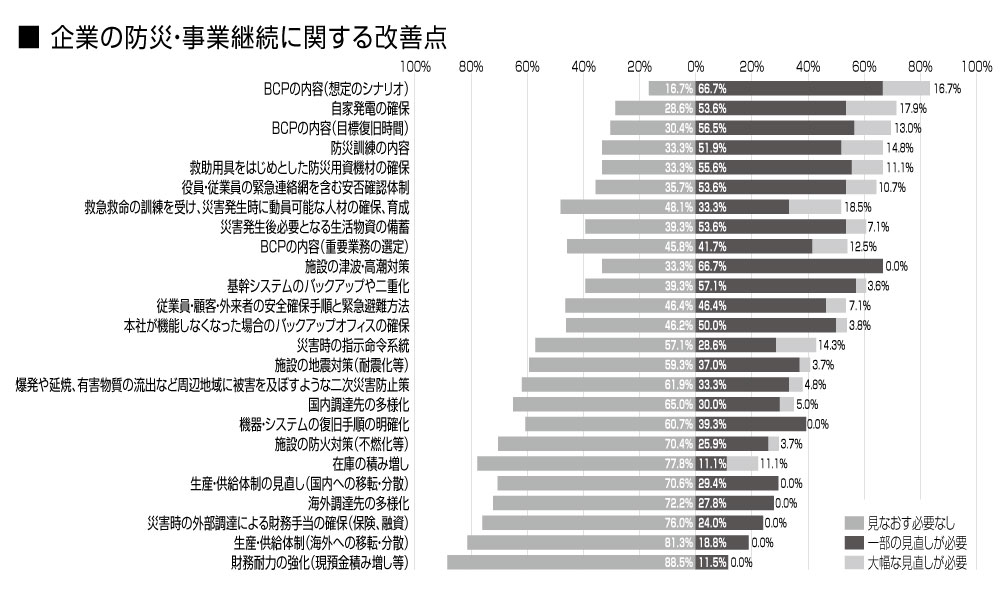 企業の防災・事業継続に関する改善点