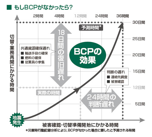 リスクに強い拠点づくり:もしBCPがなかったら? 