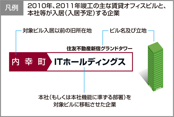 不動産マーケット東京情報マップ：新築ビル　本社移転テナントMAP　凡例