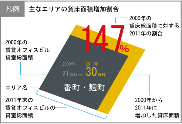 不動産マーケット東京情報マップ:エリア別　貸床面積増加割合MAP　凡例