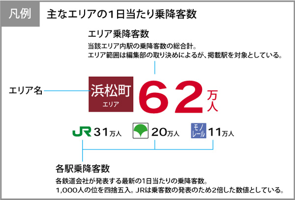 不動産マーケット東京情報マップ:主要駅　1日当たり乗降客数MAP　凡例