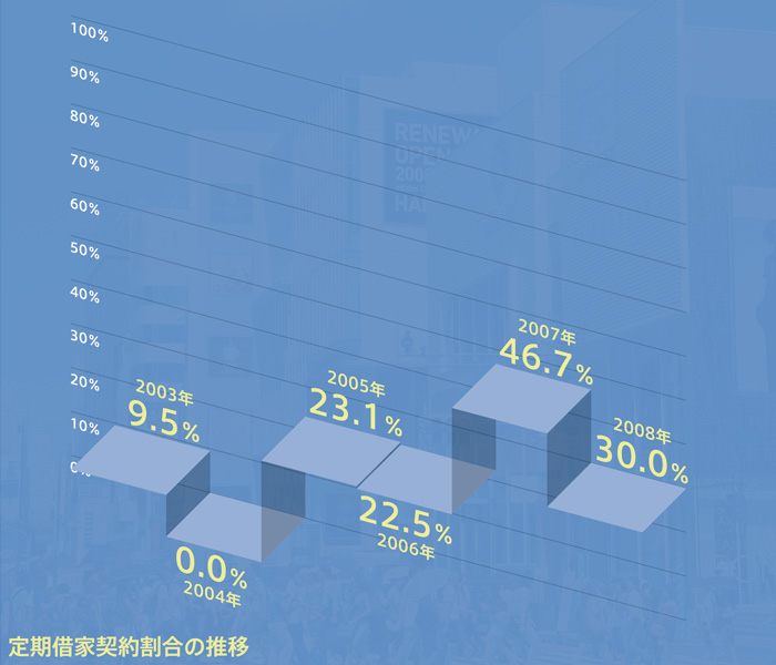 路面店舗 定期借家契約の実際:定期借家契約割合の推移