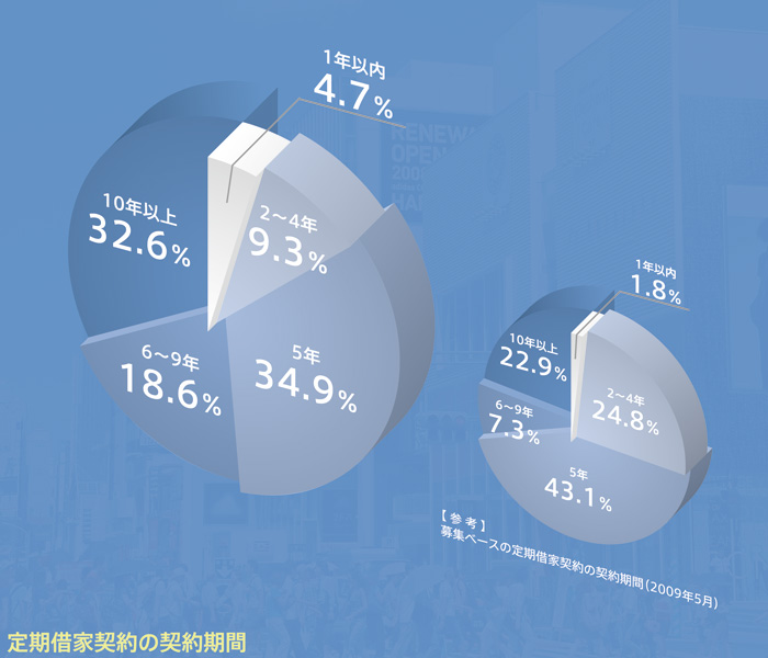 路面店舗 定期借家契約の実際:定期借家契約の契約期間