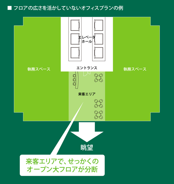 フロアの広さを活かしていないオフィスプランの例