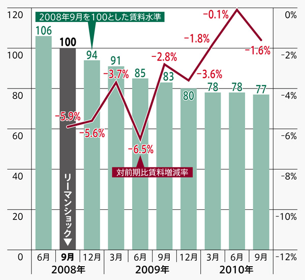 クローズアップ 郊外移転:対前期賃料変動率〔天王洲・東品川・大森・蒲田〕