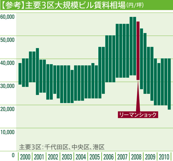【参考】主要3区大規模ビル賃料相場(円/坪)