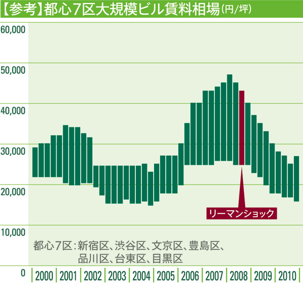 【参考】都心7区大規模ビル賃料相場(円/坪)