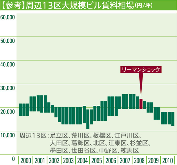 【参考】周辺13区大規模ビル賃料相場(円/坪)