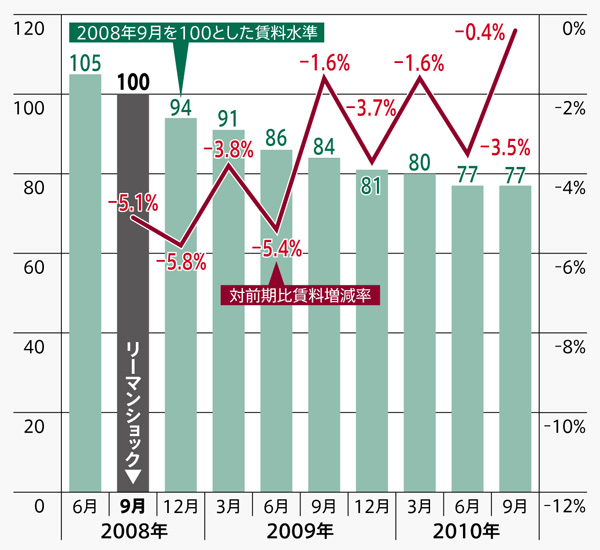 クローズアップ 郊外移転:対前期賃料変動率〔晴海・有明・台場・豊洲〕
