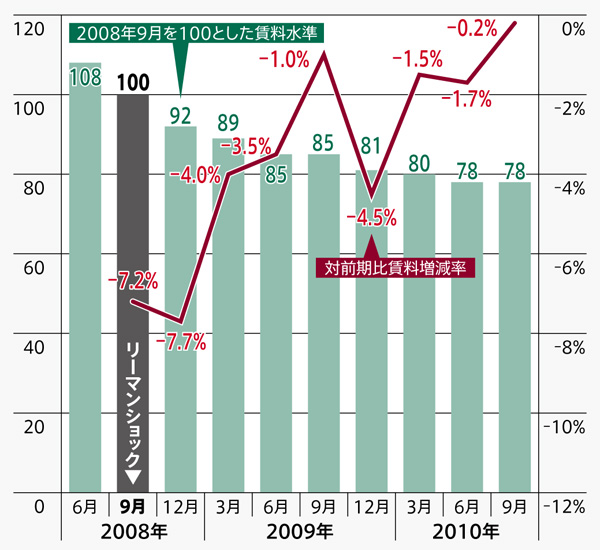 クローズアップ 郊外移転:対前期賃料変動率〔墨田・江東〕 
