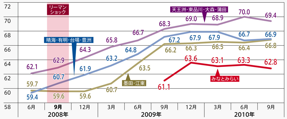 クローズアップ 郊外移転:各期の東京平均を100とした場合の各エリアの水準