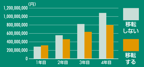 コスト削減移転:CASE2 ソフトウェア開発