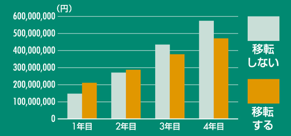 コスト削減移転:CASE6 産業用機械製造　移転によるオフィスコスト累計比較