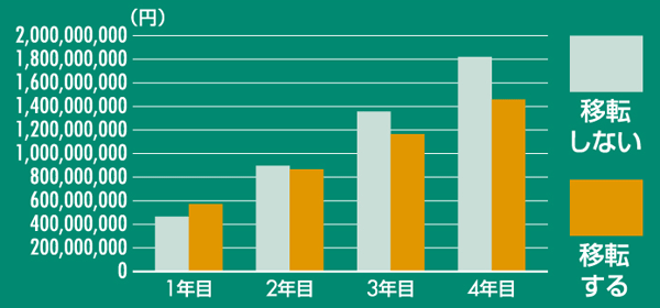 コスト削減移転:CASE7 情報通信システム 移転によるオフィスコスト累計比較