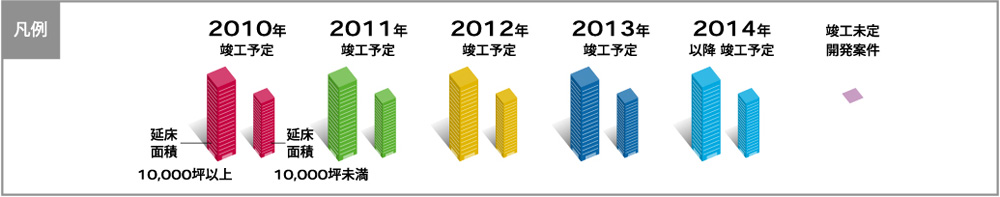 東京オフィスビル竣工マップ:凡例