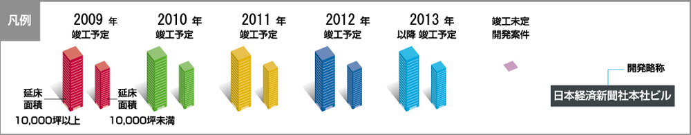 東京オフィスビル竣工マップ:凡例