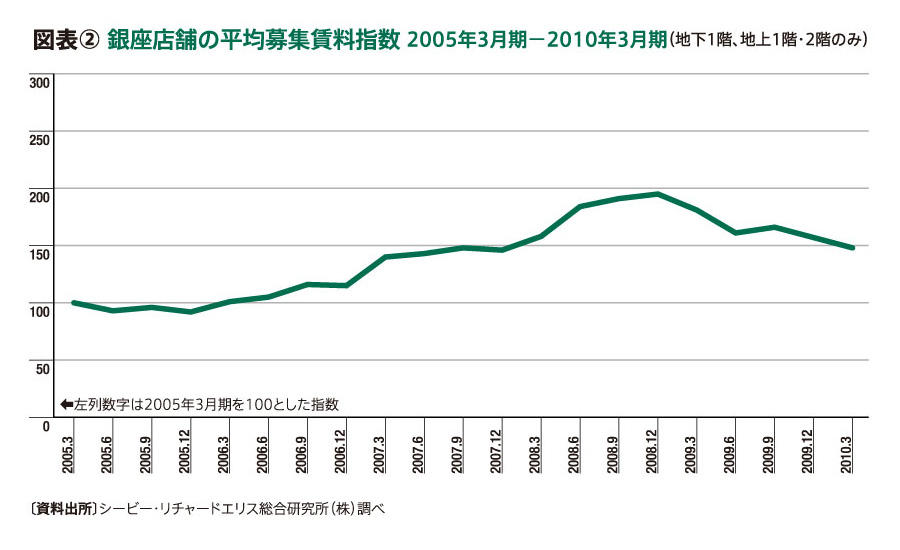 銀座大研究:図表2 銀座店舗の平均募集賃料指数 2005年3月期~2010年3月期(地下1階、地上1階・2階のみ)