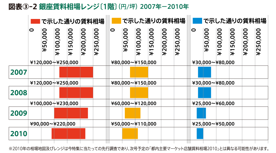 銀座大研究:図表3-2 銀座賃料相場レンジ〔1階〕(円/坪) 2007年~2010年