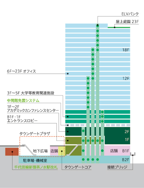 オフィスビルの環境対策 第7回:図2 施設計画の概況