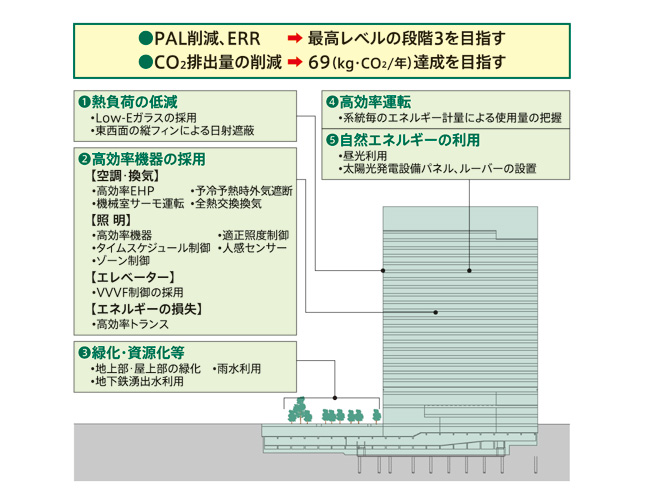 オフィスビルの環境対策 第7回:図3 計画建物における主な省エネの取り組み