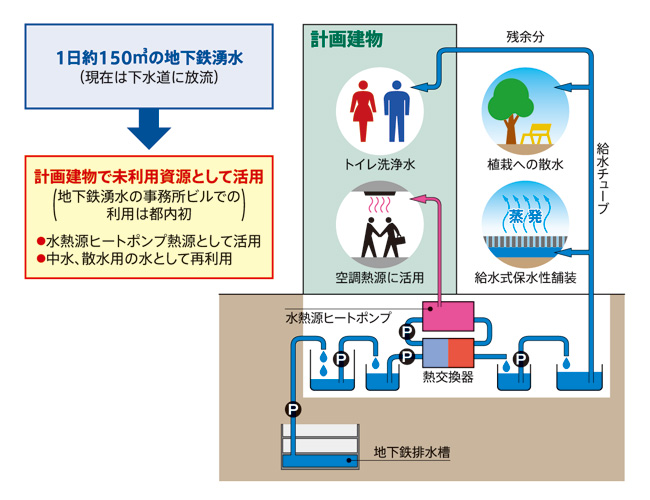 オフィスビルの環境対策 第7回:図6 未利用資源としての地下テル湧出水の活用