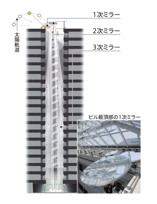 オフィスビルの環境対策 第7回:図9 太陽光採光システム