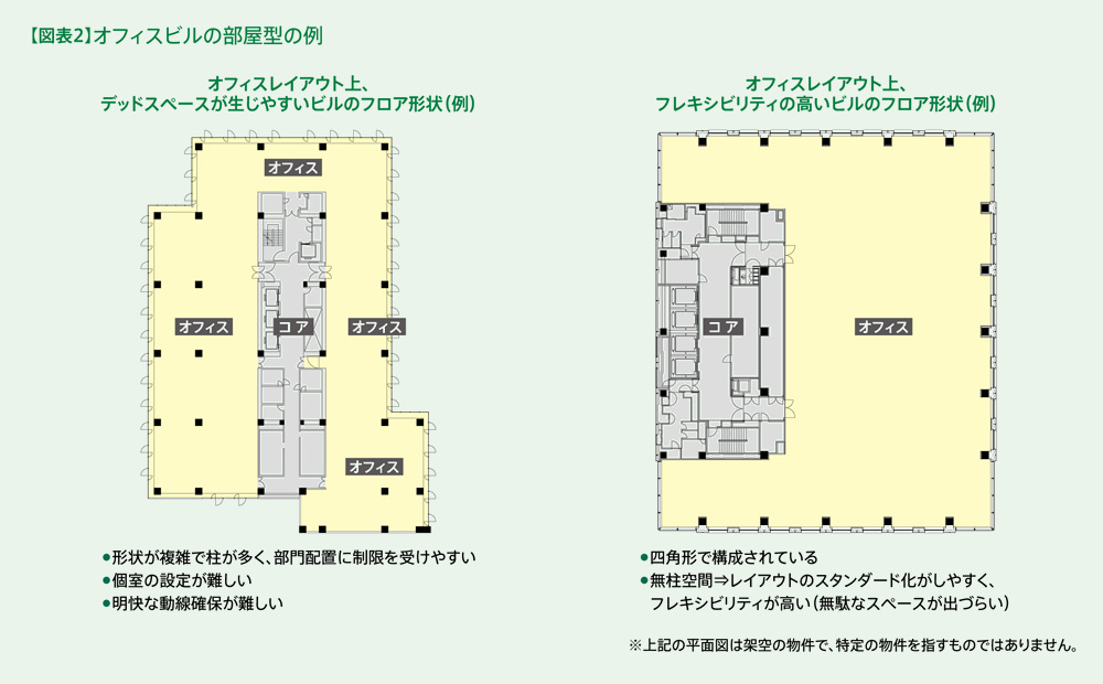 オフィスビルの環境対策 第5回:図表2 オフィスビルの部屋型の例