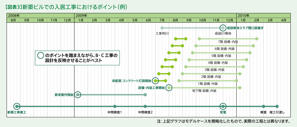 オフィスビルの環境対策 第5回:図表3 新築ビルでの入居工事におけるポイント