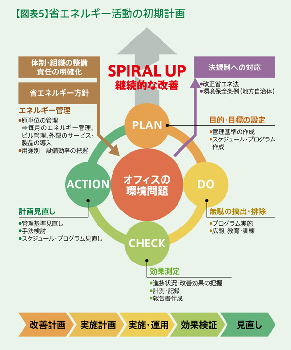 オフィスビルの環境対策 第5回:図表5 省エネルギー活動の初期計画