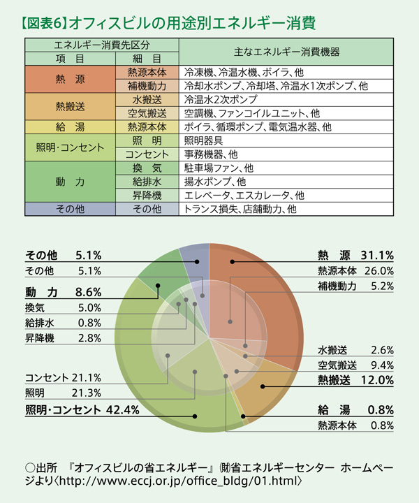 オフィスビルの環境対策 第5回:図表5 オフィスビルの用途別エネルギー消費