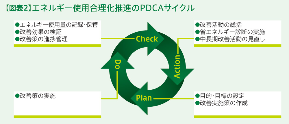 オフィスビルの環境対策 第4回:【図表2】エネルギー使用合理化推進のPDCAサイクル
