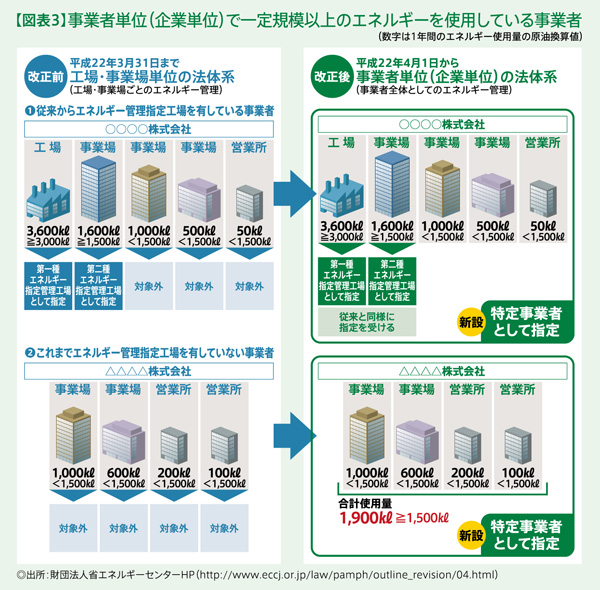 オフィスビルの環境対策 第4回:【図表3】事業者単位(企業単位)で一定規模以上のエネルギーを使用している事業者