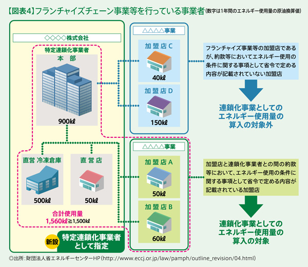 オフィスビルの環境対策 第4回:【図表4】フランチャイズチェーン事業等を行っている事業者