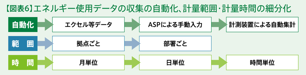 オフィスビルの環境対策 第4回:【図表6】エネルギー使用データの収集の自動化、計量範囲・計量時間の細分化
