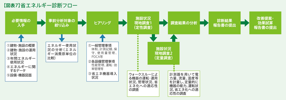 オフィスビルの環境対策 第4回:【図表7】省エネルギー診断フロー