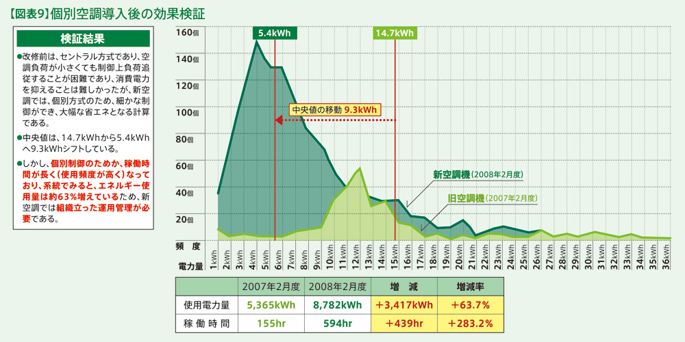 オフィスビルの環境対策 第4回:【図表9】個別空調導入後の効果検証
