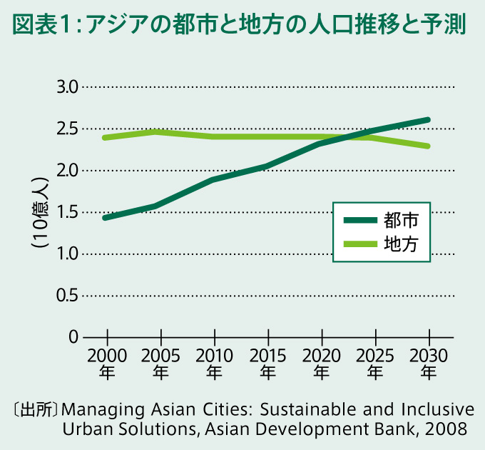 オフィスビルの環境対策 第3回:図表1 アジアの都市と地方の人口推移と予測