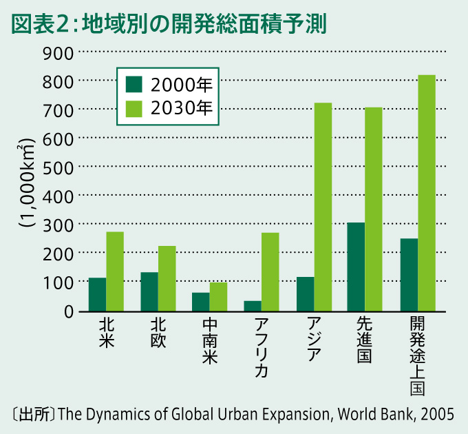 オフィスビルの環境対策 第4回:図表2 地域別の開発総面積予測